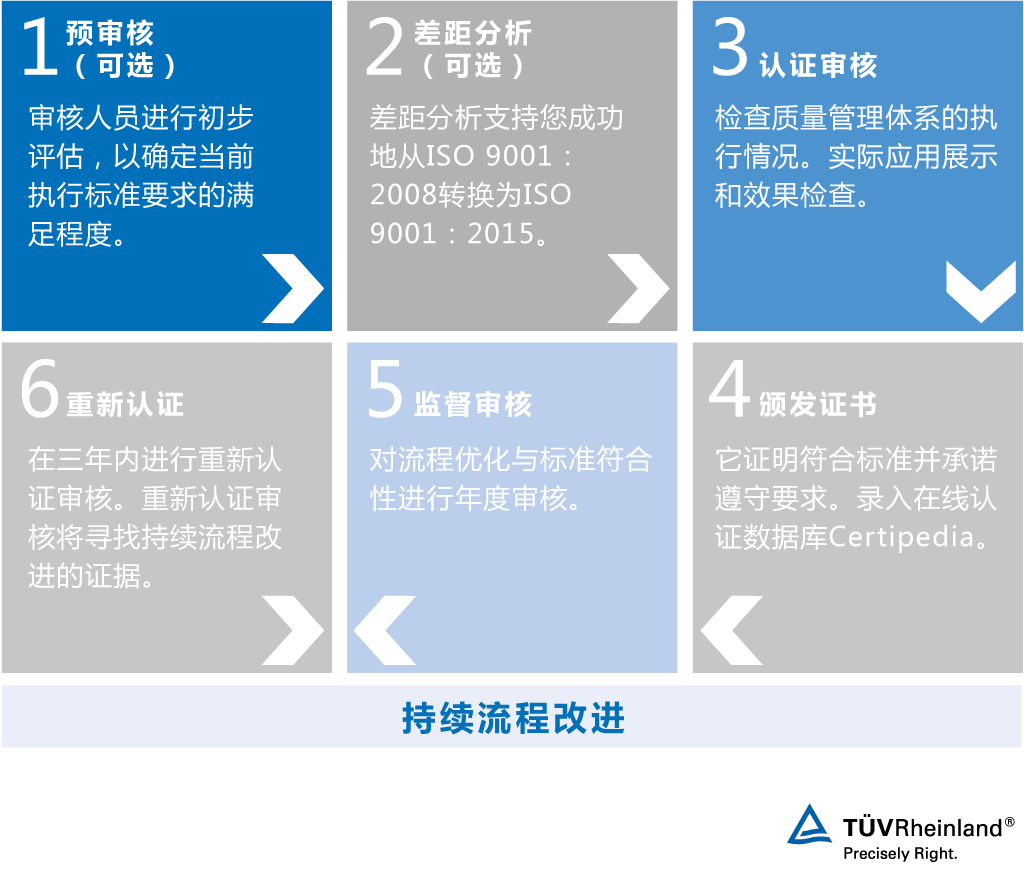 ISO 9001認證階段 – TüV Rheinland